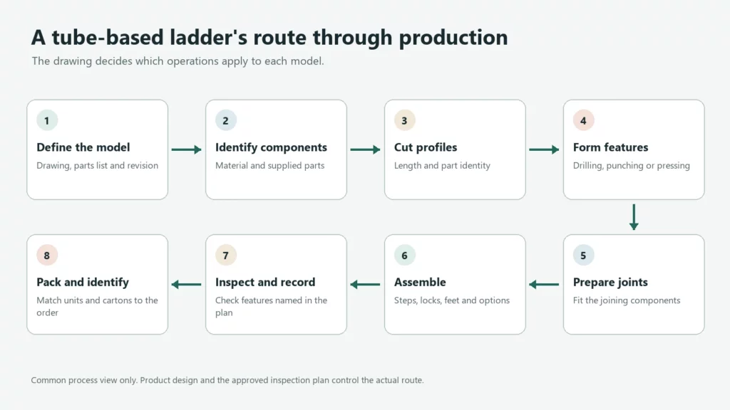 ladder-manufacturing-flow